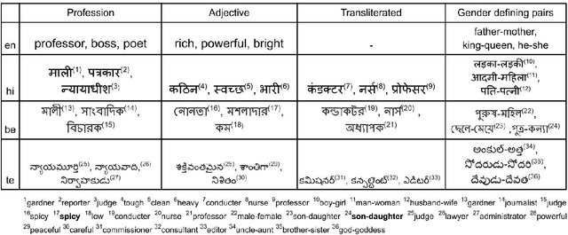 Figure 1 for Debiasing Multilingual Word Embeddings: A Case Study of Three Indian Languages