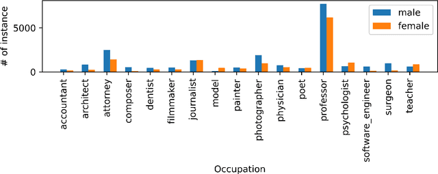 Figure 3 for Debiasing Multilingual Word Embeddings: A Case Study of Three Indian Languages