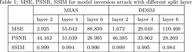 Figure 2 for Evaluation of Inference Attack Models for Deep Learning on Medical Data