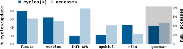 Figure 3 for VoxelCache: Accelerating Online Mapping in Robotics and 3D Reconstruction Tasks