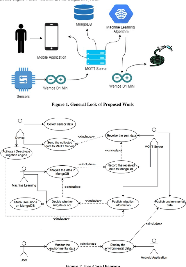 Figure 1 for An artificial intelligence and Internet of things based automated irrigation system
