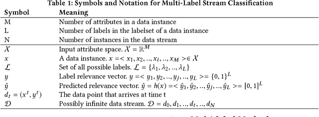 Figure 1 for A Novel Online Stacked Ensemble for Multi-Label Stream Classification