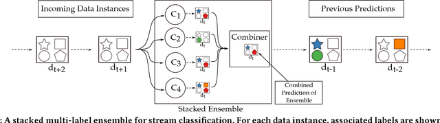 Figure 2 for A Novel Online Stacked Ensemble for Multi-Label Stream Classification