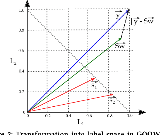 Figure 4 for A Novel Online Stacked Ensemble for Multi-Label Stream Classification