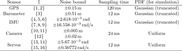 Figure 4 for Suspended Load Path Tracking Control Using a Tilt-rotor UAV Based on Zonotopic State Estimation