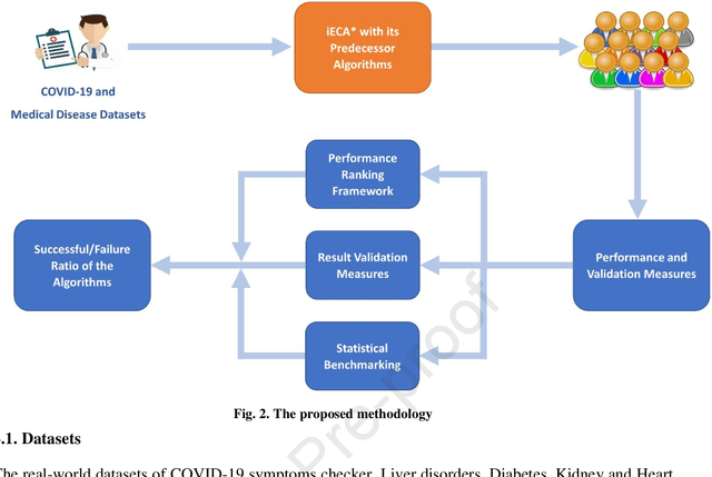 Figure 2 for A Novel Cluster Detection of COVID-19 Patients and Medical Disease Conditions Using Improved Evolutionary Clustering Algorithm Star