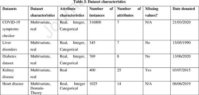 Figure 3 for A Novel Cluster Detection of COVID-19 Patients and Medical Disease Conditions Using Improved Evolutionary Clustering Algorithm Star