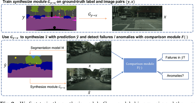 Figure 3 for Synthesize then Compare: Detecting Failures and Anomalies for Semantic Segmentation