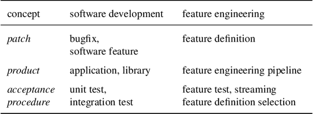 Figure 3 for Enabling collaborative data science development with the Ballet framework