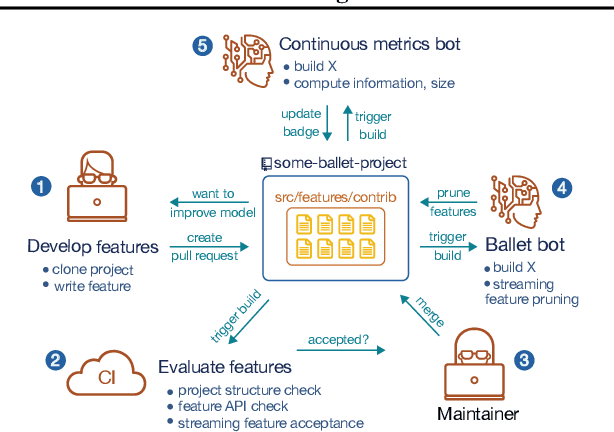 Figure 2 for Enabling collaborative data science development with the Ballet framework