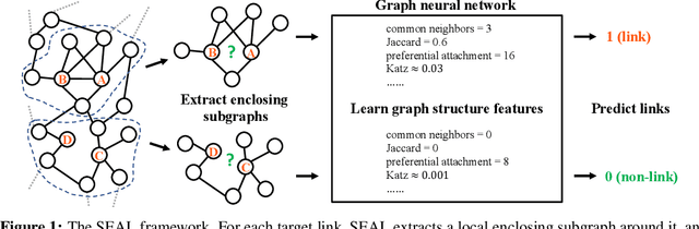 Figure 1 for Link Prediction Based on Graph Neural Networks