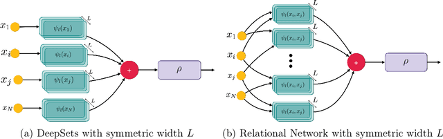 Figure 1 for Exponential Separations in Symmetric Neural Networks