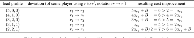Figure 1 for Multi-Leader Congestion Games with an Adversary