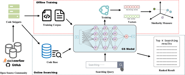 Figure 1 for CSSAM:Code Search via Attention Matching of Code Semantics and Structures