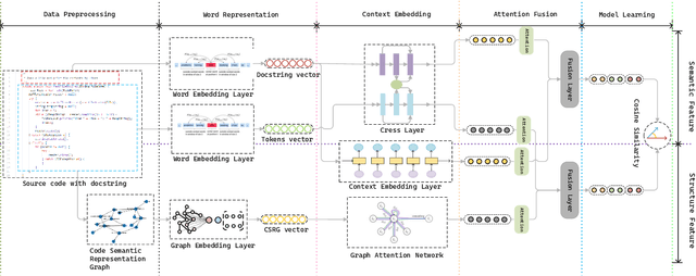 Figure 2 for CSSAM:Code Search via Attention Matching of Code Semantics and Structures