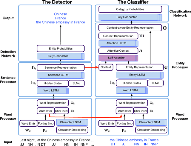 Figure 3 for Multi-Grained Named Entity Recognition