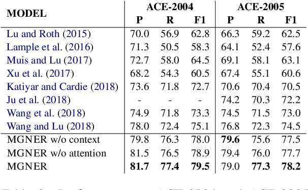 Figure 4 for Multi-Grained Named Entity Recognition