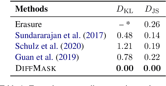 Figure 2 for How do Decisions Emerge across Layers in Neural Models? Interpretation with Differentiable Masking
