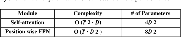 Figure 2 for Gene Transformer: Transformers for the Gene Expression-based Classification of Cancer Subtypes