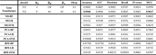 Figure 4 for Gene Transformer: Transformers for the Gene Expression-based Classification of Cancer Subtypes