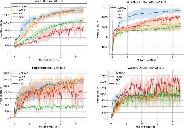 Figure 4 for ACERAC: Efficient reinforcement learning in fine time discretization