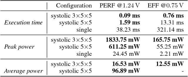 Figure 3 for Chipmunk: A Systolically Scalable 0.9 mm${}^2$, 3.08 Gop/s/mW @ 1.2 mW Accelerator for Near-Sensor Recurrent Neural Network Inference
