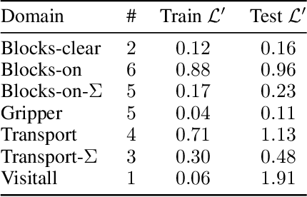 Figure 3 for Learning General Optimal Policies with Graph Neural Networks: Expressive Power, Transparency, and Limits
