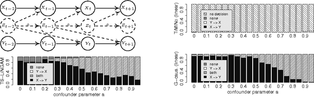 Figure 1 for Causal Inference on Time Series using Structural Equation Models