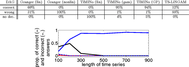 Figure 3 for Causal Inference on Time Series using Structural Equation Models