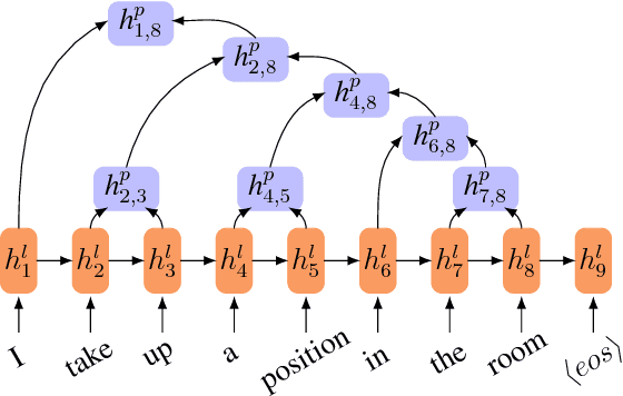 Figure 3 for Towards Bidirectional Hierarchical Representations for Attention-Based Neural Machine Translation