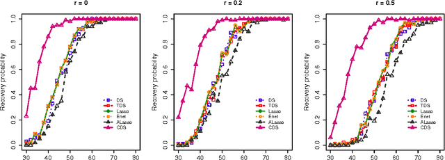 Figure 1 for The constrained Dantzig selector with enhanced consistency