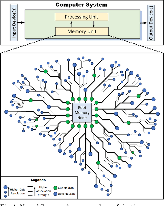 Figure 1 for Neural Storage: A New Paradigm of Elastic Memory