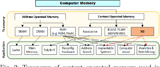 Figure 2 for Neural Storage: A New Paradigm of Elastic Memory