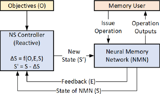 Figure 4 for Neural Storage: A New Paradigm of Elastic Memory