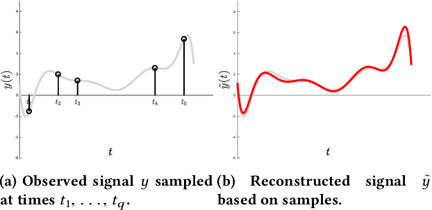 Figure 1 for A Universal Sampling Method for Reconstructing Signals with Simple Fourier Transforms
