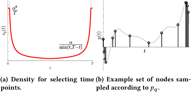 Figure 4 for A Universal Sampling Method for Reconstructing Signals with Simple Fourier Transforms