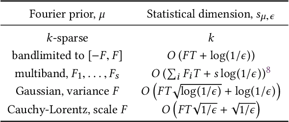 Figure 2 for A Universal Sampling Method for Reconstructing Signals with Simple Fourier Transforms