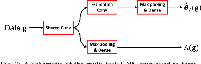 Figure 2 for Supervised Learning-Enabled Ideal Observer Approximation for Joint Detection and Estimation Tasks