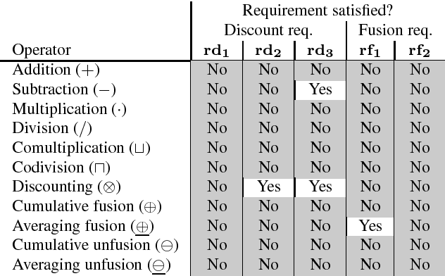 Figure 1 for Subjective Logic Operators in Trust Assessment: an Empirical Study