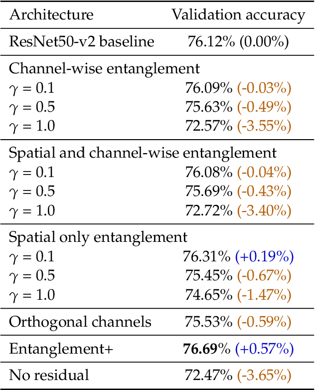 Figure 2 for Entangled Residual Mappings