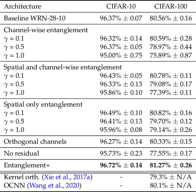 Figure 4 for Entangled Residual Mappings