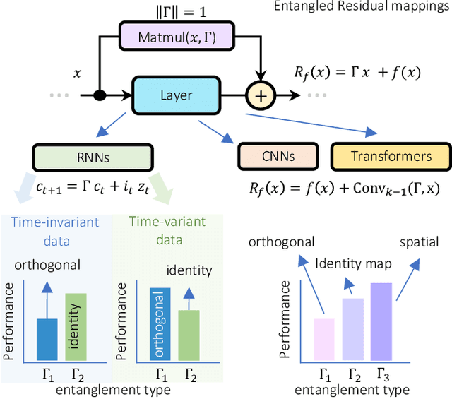 Figure 1 for Entangled Residual Mappings