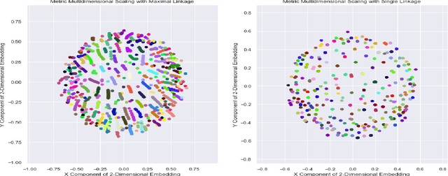 Figure 4 for Functorial Manifold Learning and Overlapping Clustering