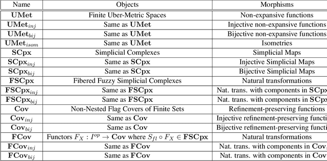 Figure 2 for Functorial Manifold Learning and Overlapping Clustering