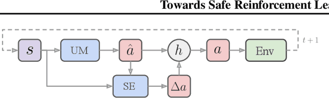 Figure 1 for Towards Safe Reinforcement Learning with a Safety Editor Policy