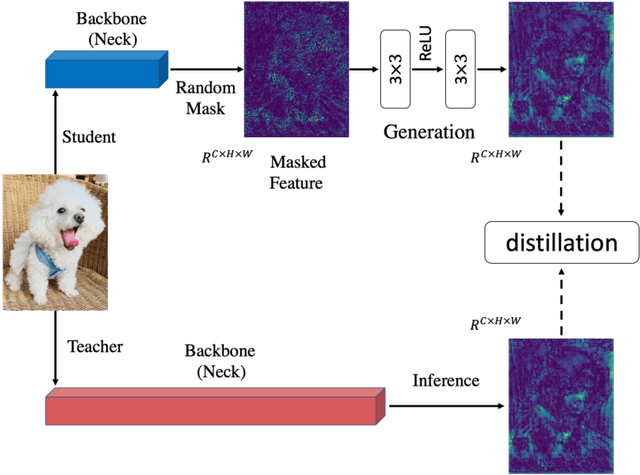 Figure 3 for Masked Generative Distillation