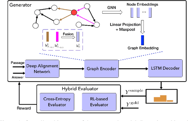 Figure 1 for Reinforcement Learning Based Graph-to-Sequence Model for Natural Question Generation