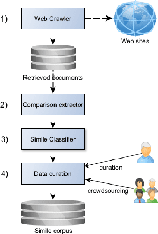 Figure 1 for As Cool as a Cucumber: Towards a Corpus of Contemporary Similes in Serbian