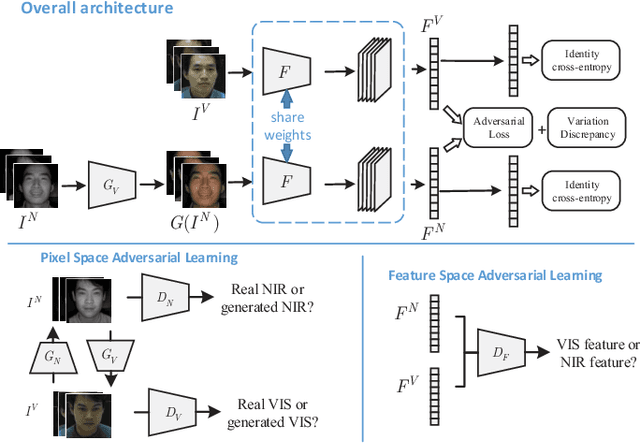 Figure 1 for Adversarial Discriminative Heterogeneous Face Recognition