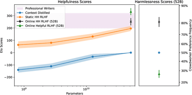 Figure 1 for Training a Helpful and Harmless Assistant with Reinforcement Learning from Human Feedback